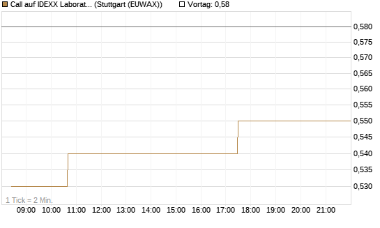 Call auf IDEXX Laboratories [Morgan Stanley & Co. Int. plc] Chart