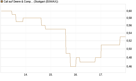 Call auf Deere & Company 	 [Morgan Stanley & Co. Int. plc] Chart