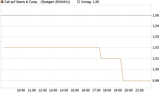 Call auf Deere & Company 	 [Morgan Stanley & Co. Int. plc] Chart