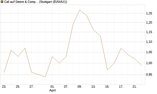 Call auf Deere & Company 	 [Morgan Stanley & Co. Int. plc] Chart