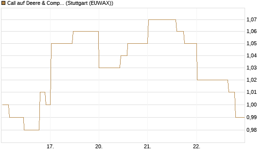 Call auf Deere & Company 	 [Morgan Stanley & Co. Int. plc] Chart