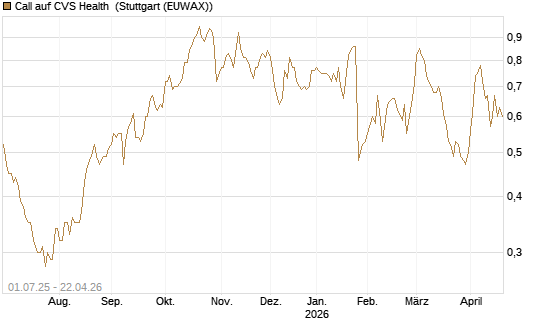 Call auf CVS Health [Morgan Stanley & Co. Int. plc] Chart
