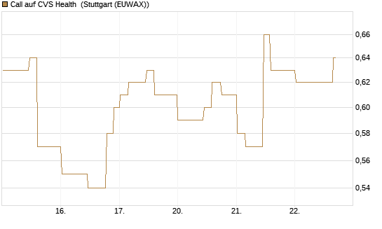 Call auf CVS Health [Morgan Stanley & Co. Int. plc] Chart