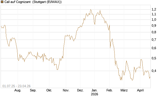 Call auf Cognizant [Morgan Stanley & Co. Int. plc] Chart
