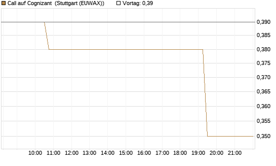 Call auf Cognizant [Morgan Stanley & Co. Int. plc] Chart