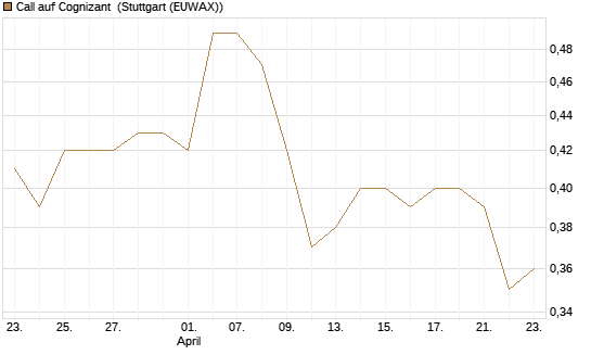 Call auf Cognizant [Morgan Stanley & Co. Int. plc] Chart