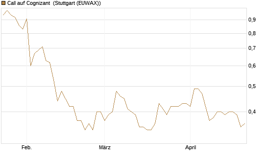 Call auf Cognizant [Morgan Stanley & Co. Int. plc] Chart