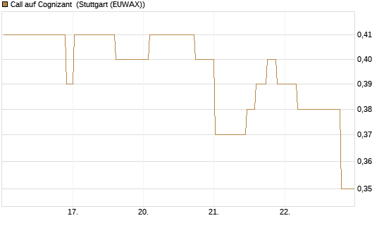 Call auf Cognizant [Morgan Stanley & Co. Int. plc] Chart