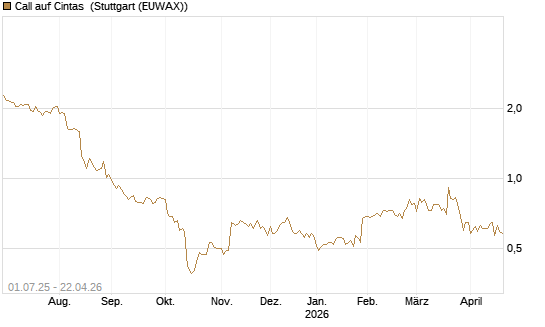 Call auf Cintas [Morgan Stanley & Co. Int. plc] Chart
