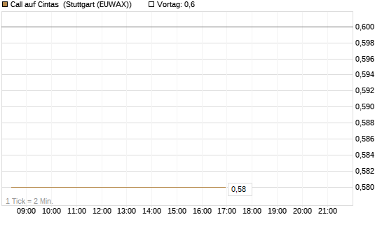 Call auf Cintas [Morgan Stanley & Co. Int. plc] Chart