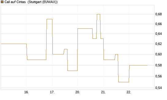 Call auf Cintas [Morgan Stanley & Co. Int. plc] Chart