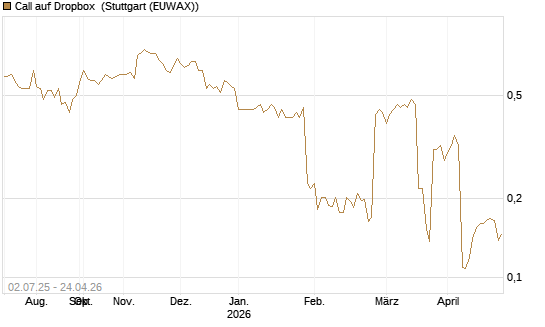Call auf Dropbox [Morgan Stanley & Co. Int. plc] Chart