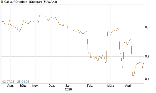Call auf Dropbox [Morgan Stanley & Co. Int. plc] Chart