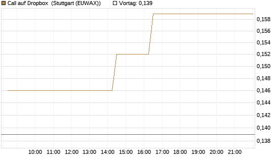 Call auf Dropbox [Morgan Stanley & Co. Int. plc] Chart