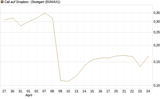 Call auf Dropbox [Morgan Stanley & Co. Int. plc] Chart