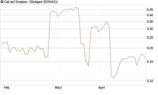 Call auf Dropbox [Morgan Stanley & Co. Int. plc] Chart