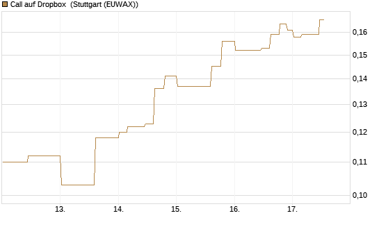 Call auf Dropbox [Morgan Stanley & Co. Int. plc] Chart