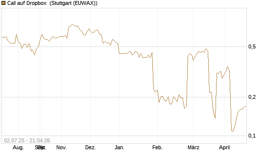 Call auf Dropbox [Morgan Stanley & Co. Int. plc] Chart