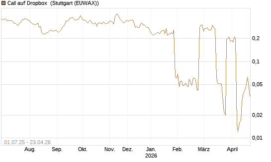 Call auf Dropbox [Morgan Stanley & Co. Int. plc] Chart