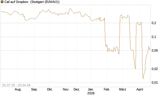 Call auf Dropbox [Morgan Stanley & Co. Int. plc] Chart