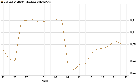Call auf Dropbox [Morgan Stanley & Co. Int. plc] Chart