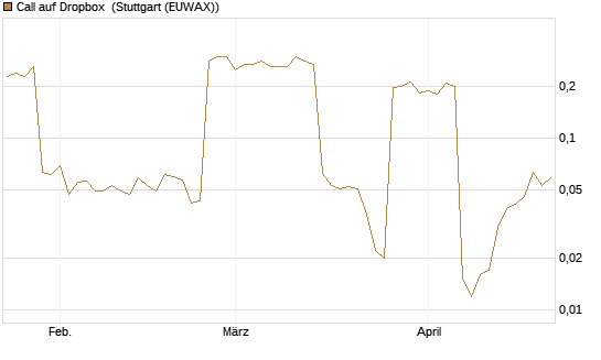 Call auf Dropbox [Morgan Stanley & Co. Int. plc] Chart