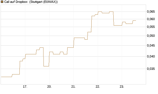 Call auf Dropbox [Morgan Stanley & Co. Int. plc] Chart