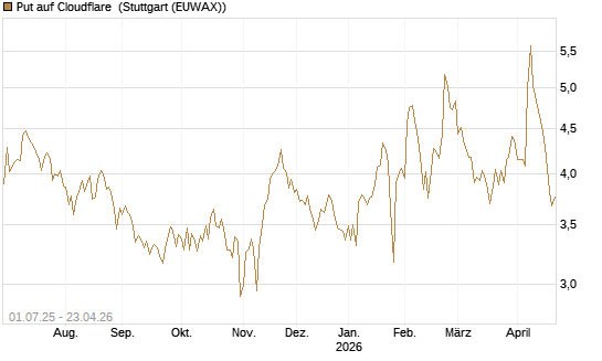 Put auf Cloudflare [Morgan Stanley & Co. Int. plc] Chart