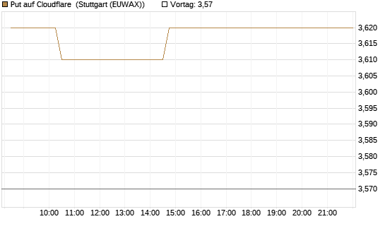 Put auf Cloudflare [Morgan Stanley & Co. Int. plc] Chart