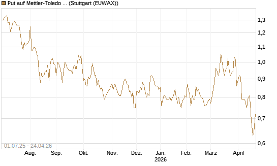 Put auf Mettler-Toledo Int. Inc [Morgan Stanley & Co. Int. plc] Chart