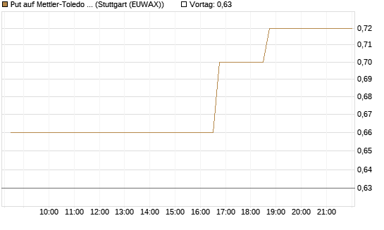 Put auf Mettler-Toledo Int. Inc [Morgan Stanley & Co. Int. plc] Chart
