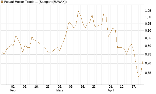 Put auf Mettler-Toledo Int. Inc [Morgan Stanley & Co. Int. plc] Chart