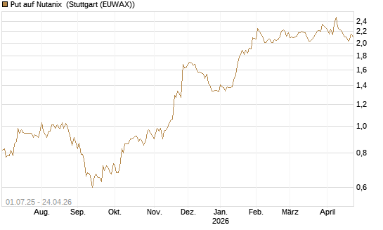 Put auf Nutanix [Morgan Stanley & Co. Int. plc] Chart