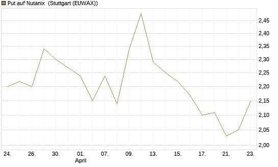 Put auf Nutanix [Morgan Stanley & Co. Int. plc] Chart