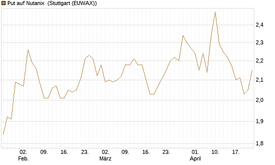 Put auf Nutanix [Morgan Stanley & Co. Int. plc] Chart