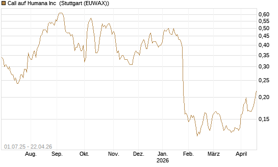 Call auf Humana Inc [Morgan Stanley & Co. Int. plc] Chart