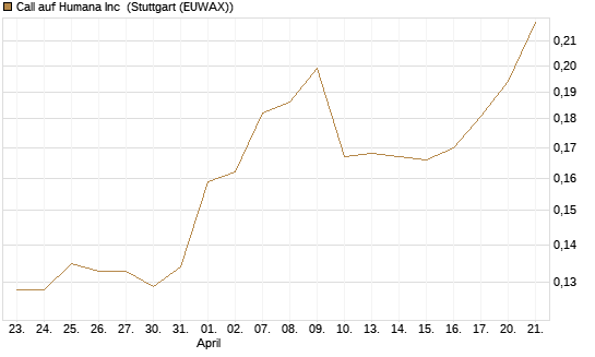Call auf Humana Inc [Morgan Stanley & Co. Int. plc] Chart