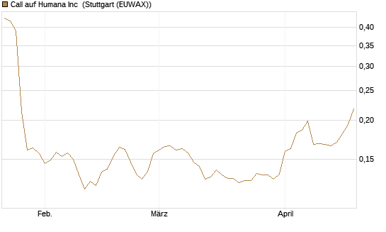 Call auf Humana Inc [Morgan Stanley & Co. Int. plc] Chart