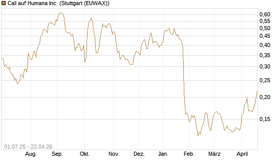 Call auf Humana Inc [Morgan Stanley & Co. Int. plc] Chart