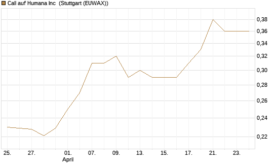 Call auf Humana Inc [Morgan Stanley & Co. Int. plc] Chart