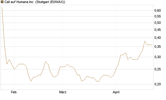 Call auf Humana Inc [Morgan Stanley & Co. Int. plc] Chart