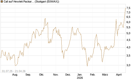 Call auf Hewlett Packard Enterprise Company [Morgan Stanley & Co. Int. plc] Chart