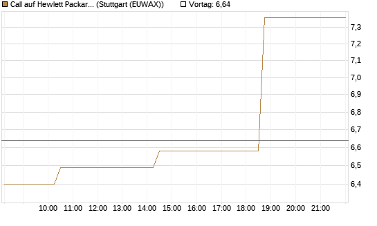 Call auf Hewlett Packard Enterprise Company [Morgan Stanley & Co. Int. plc] Chart