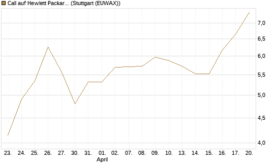 Call auf Hewlett Packard Enterprise Company [Morgan Stanley & Co. Int. plc] Chart