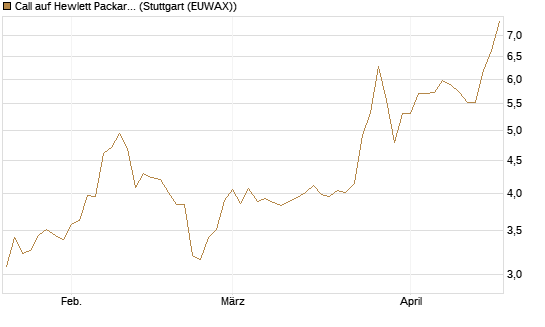 Call auf Hewlett Packard Enterprise Company [Morgan Stanley & Co. Int. plc] Chart