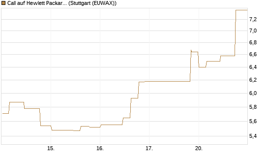 Call auf Hewlett Packard Enterprise Company [Morgan Stanley & Co. Int. plc] Chart