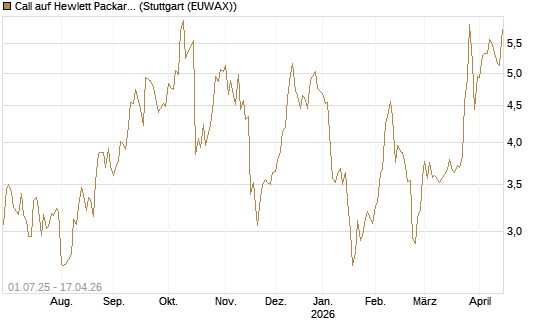 Call auf Hewlett Packard Enterprise Company [Morgan Stanley & Co. Int. plc] Chart