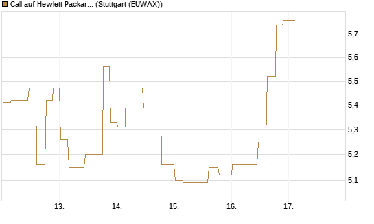 Call auf Hewlett Packard Enterprise Company [Morgan Stanley & Co. Int. plc] Chart