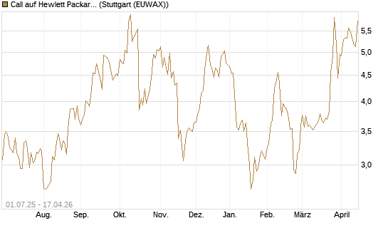 Call auf Hewlett Packard Enterprise Company [Morgan Stanley & Co. Int. plc] Chart