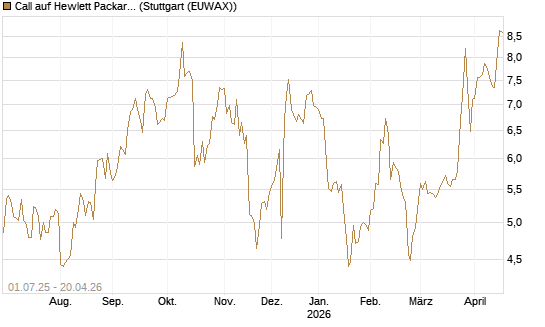 Call auf Hewlett Packard Enterprise Company [Morgan Stanley & Co. Int. plc] Chart